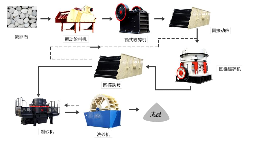 綠色環(huán)保、精品型砂石骨料生產(chǎn)線工作流程