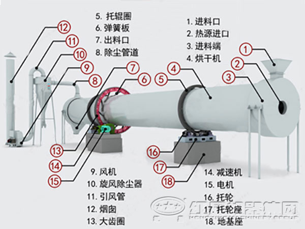 煤泥烘干機結構圖