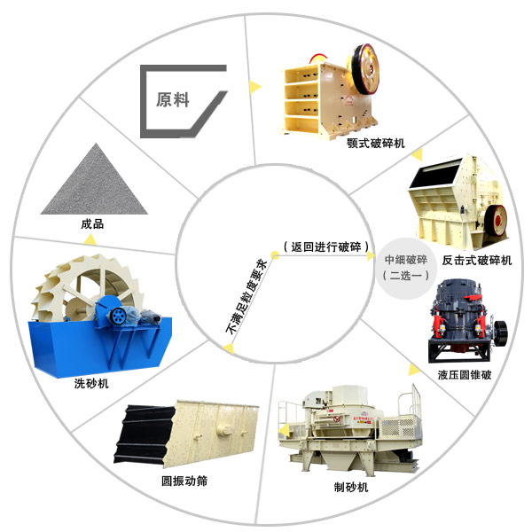 機制砂聯(lián)產(chǎn)工藝
