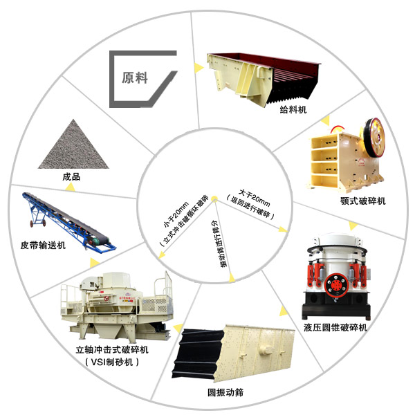 機制砂聯(lián)產(chǎn)工藝