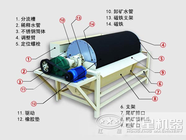 鐵精粉磁選機內(nèi)部結(jié)構(gòu)圖