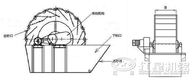 尾礦洗砂機
