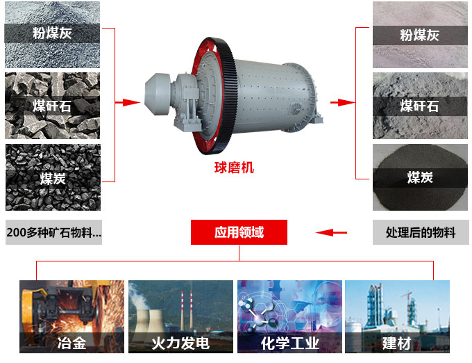 球磨機物料拼圖