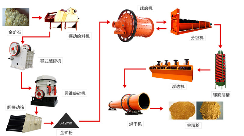 金礦石加工流程圖機所用設(shè)備