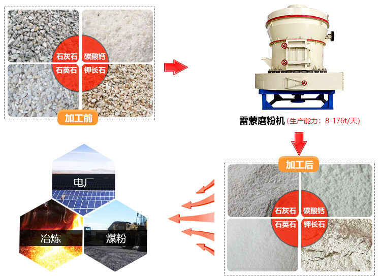 雷蒙磨粉機的應(yīng)用領(lǐng)域圖
